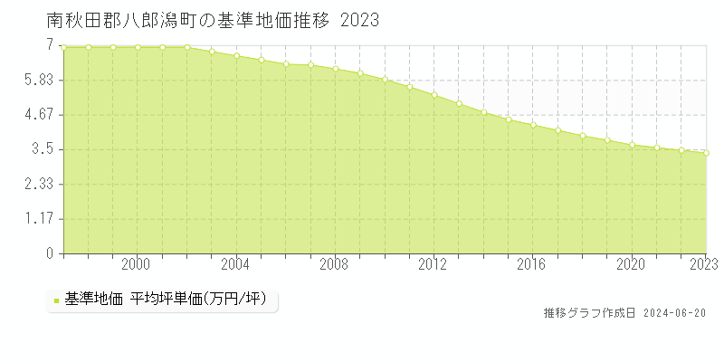 南秋田郡八郎潟町の基準地価推移グラフ 