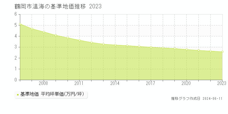 鶴岡市温海の基準地価推移グラフ 