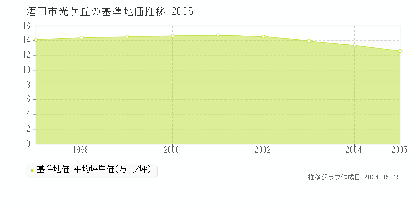 酒田市光ケ丘の基準地価推移グラフ 