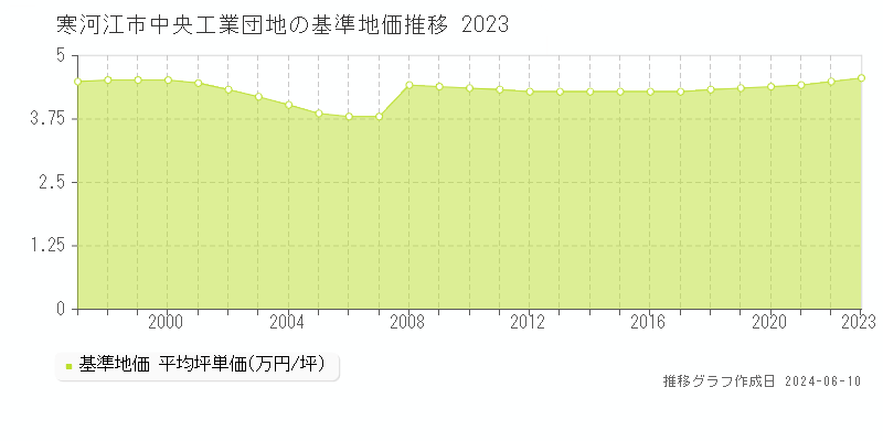 寒河江市中央工業団地の基準地価推移グラフ 