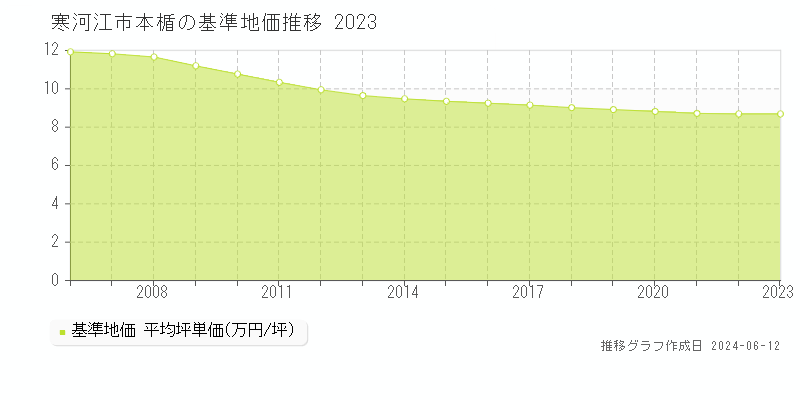 寒河江市本楯の基準地価推移グラフ 
