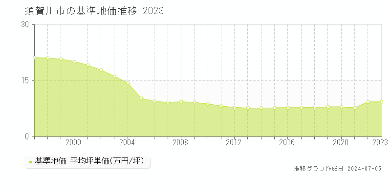 須賀川市の基準地価推移グラフ 