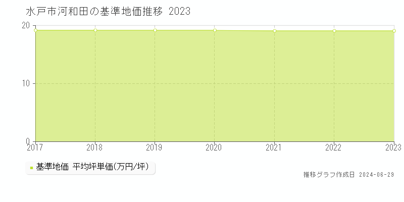 水戸市河和田の基準地価推移グラフ 