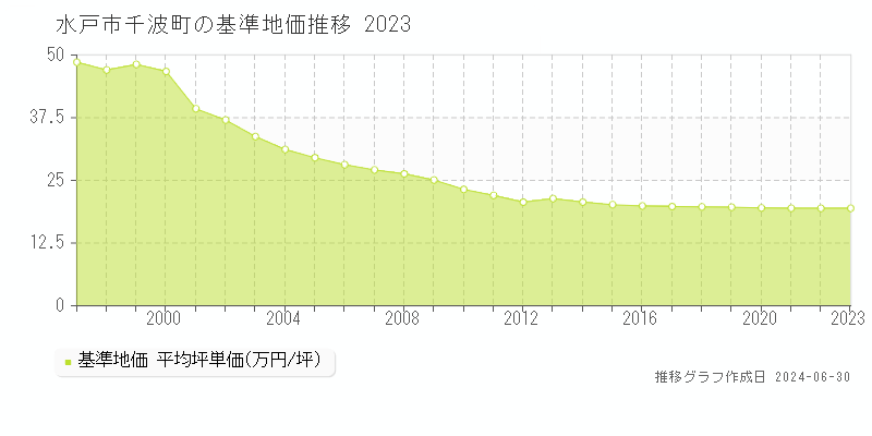水戸市千波町の基準地価推移グラフ 