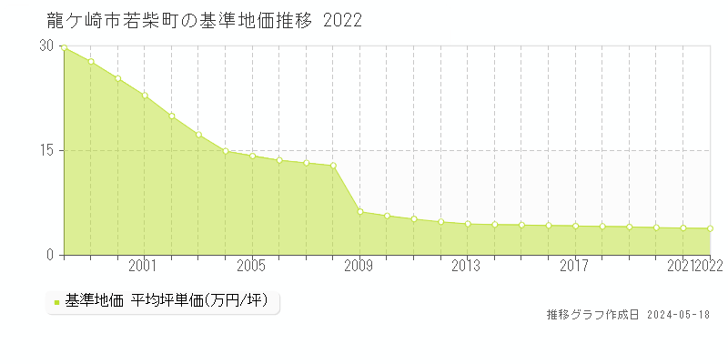 龍ケ崎市若柴町の基準地価推移グラフ 