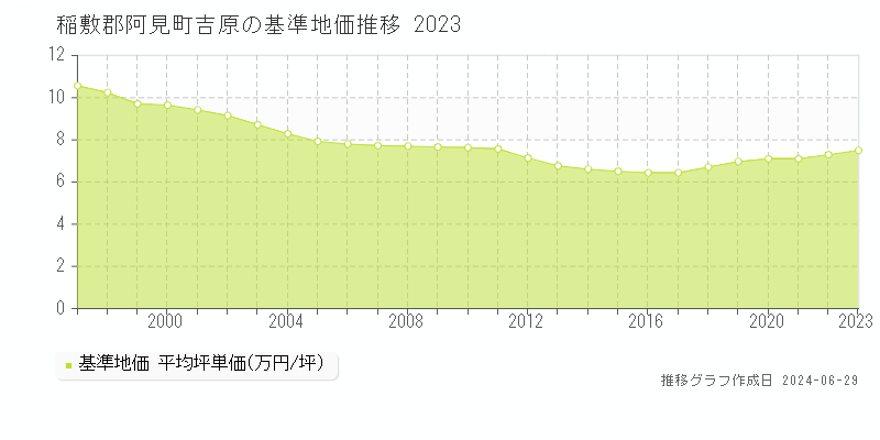 稲敷郡阿見町吉原の基準地価推移グラフ 