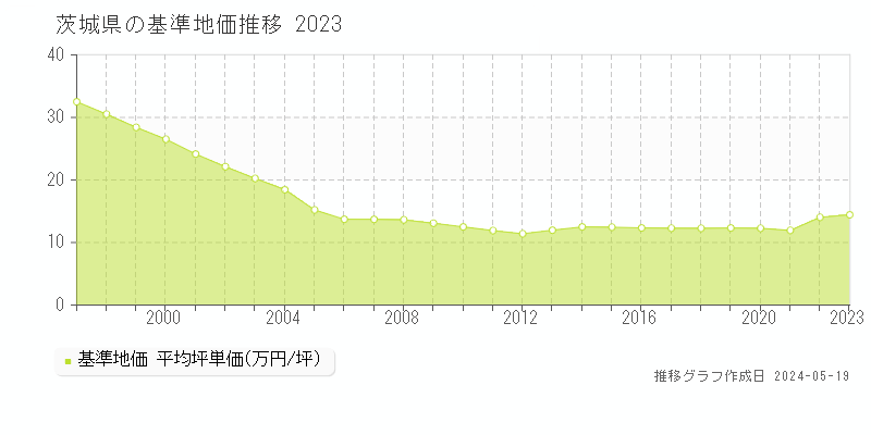 茨城県の基準地価推移グラフ 