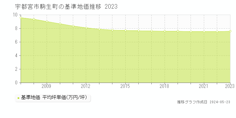 宇都宮市駒生町の基準地価推移グラフ 