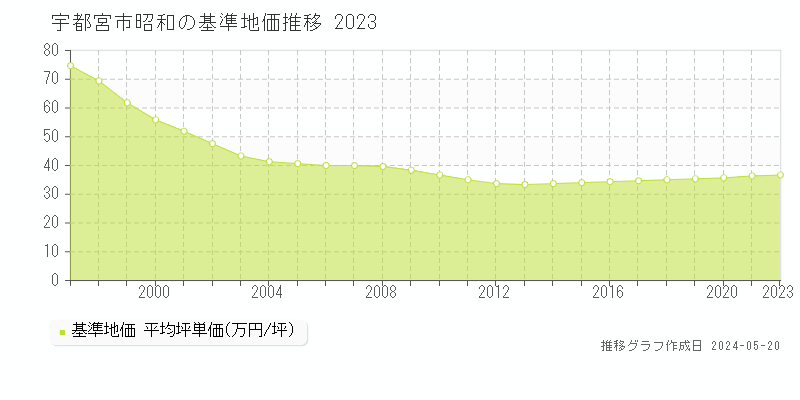 宇都宮市昭和の基準地価推移グラフ 