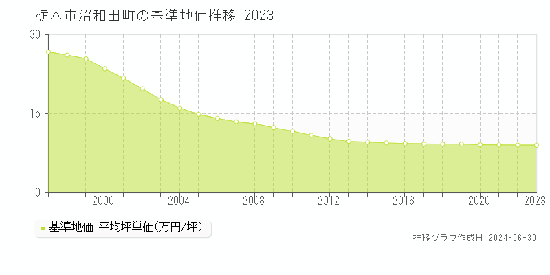 栃木市沼和田町の基準地価推移グラフ 