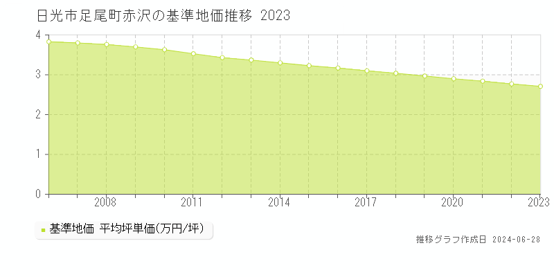 日光市足尾町赤沢の基準地価推移グラフ 