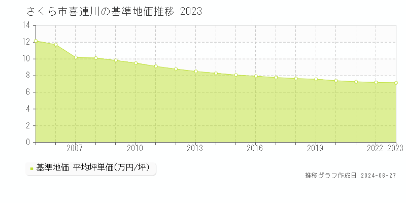 さくら市喜連川の基準地価推移グラフ 