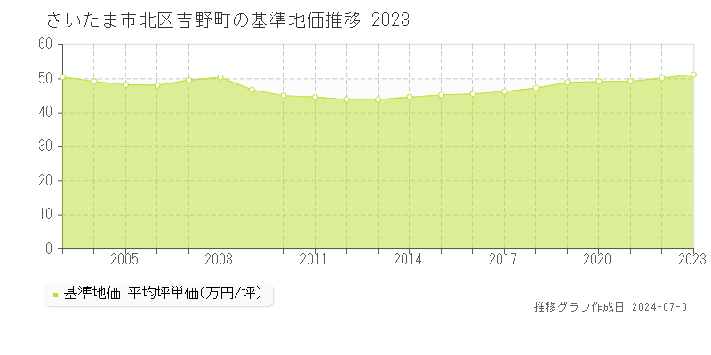 さいたま市北区吉野町の基準地価推移グラフ 