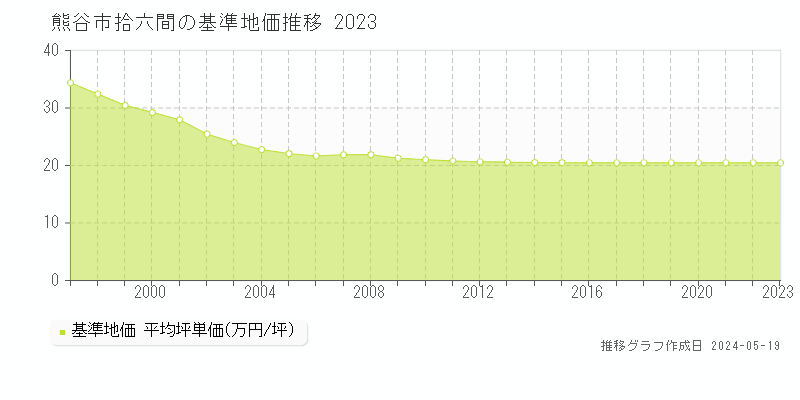 熊谷市拾六間の基準地価推移グラフ 