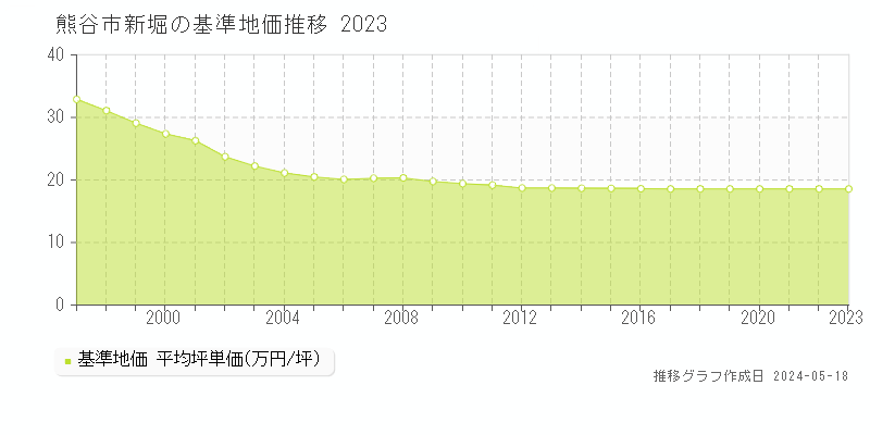 熊谷市新堀の基準地価推移グラフ 