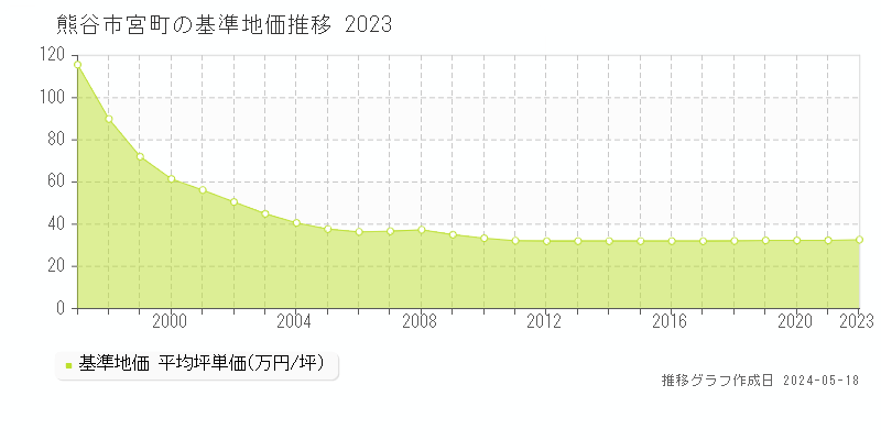 熊谷市宮町の基準地価推移グラフ 
