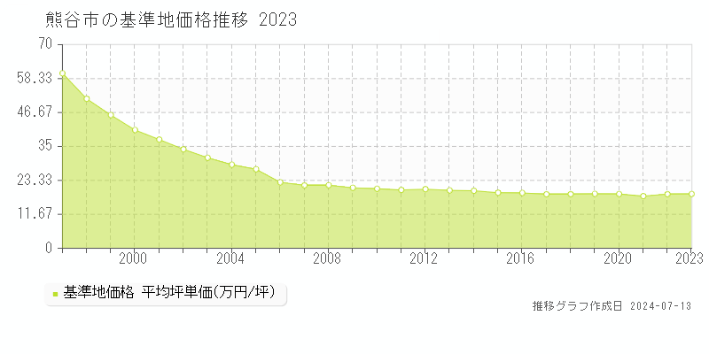 熊谷市全域の基準地価推移グラフ 