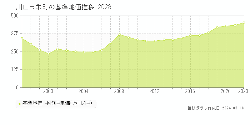 川口市栄町の基準地価推移グラフ 