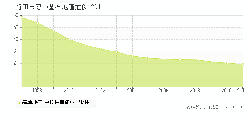 行田市忍の基準地価推移グラフ 