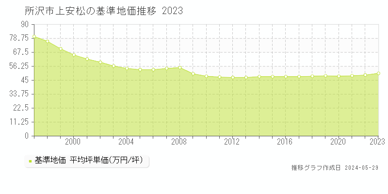 所沢市上安松の基準地価推移グラフ 