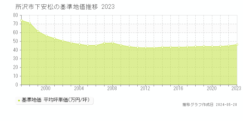 所沢市下安松の基準地価推移グラフ 