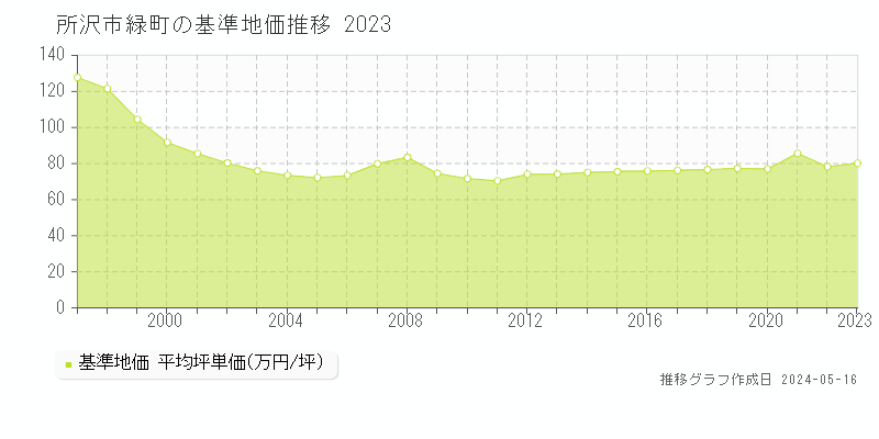 所沢市緑町の基準地価推移グラフ 