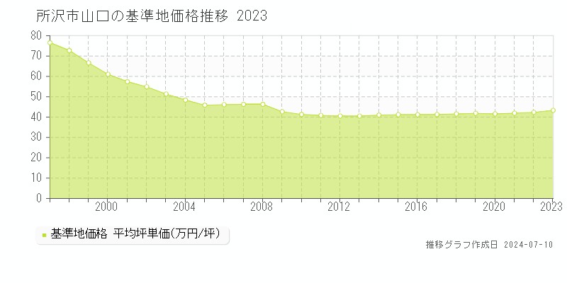 所沢市山口の基準地価推移グラフ 