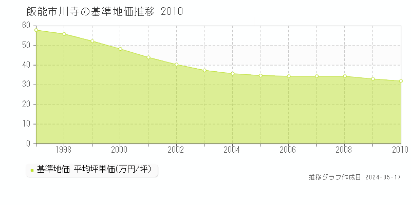 飯能市川寺の基準地価推移グラフ 