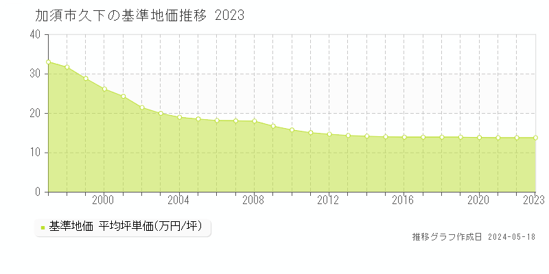 加須市久下の基準地価推移グラフ 