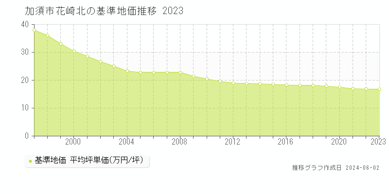 加須市花崎北の基準地価推移グラフ 
