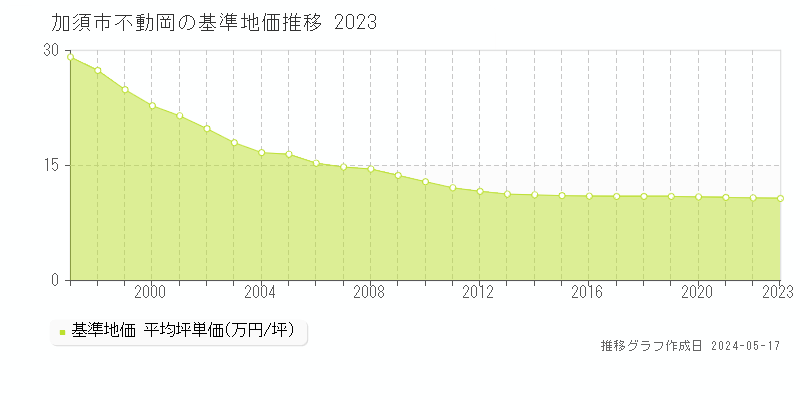 加須市不動岡の基準地価推移グラフ 