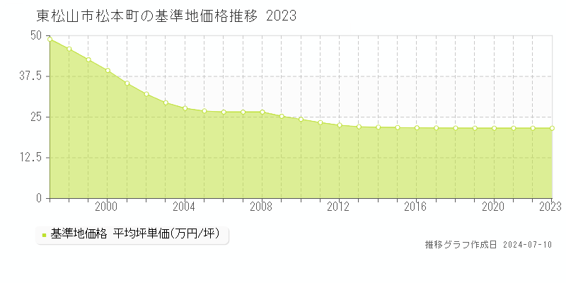 東松山市松本町の基準地価推移グラフ 
