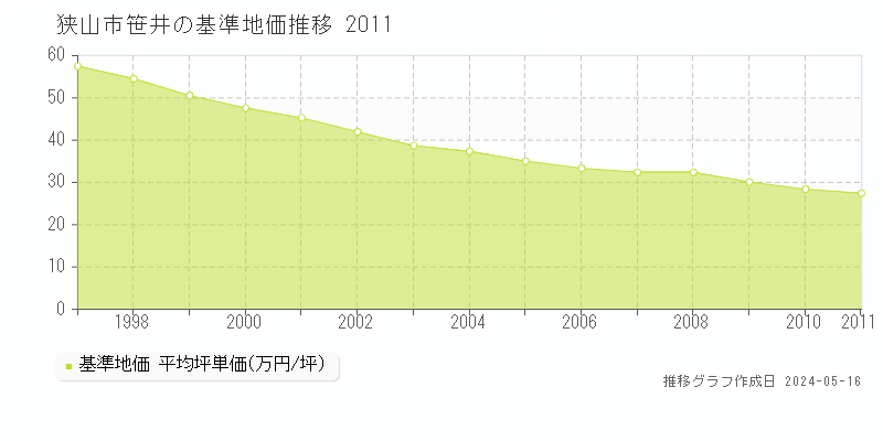 狭山市笹井の基準地価推移グラフ 