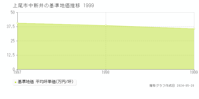 上尾市中新井の基準地価推移グラフ 