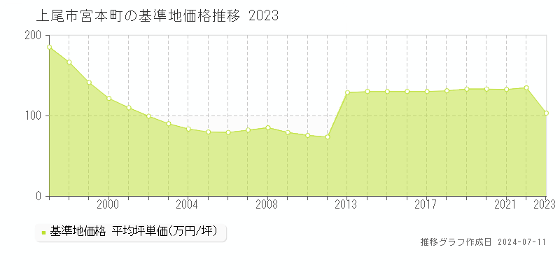 上尾市宮本町の基準地価推移グラフ 