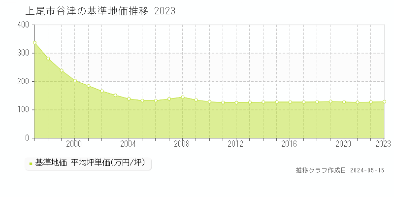 上尾市谷津の基準地価推移グラフ 