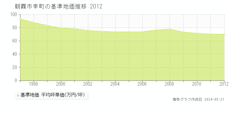 朝霞市幸町の基準地価推移グラフ 