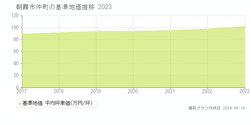 朝霞市仲町の基準地価推移グラフ 