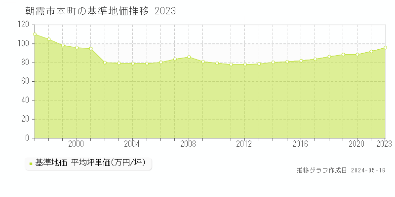 朝霞市本町の基準地価推移グラフ 