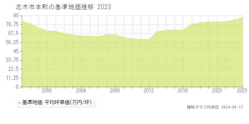 志木市本町の基準地価推移グラフ 