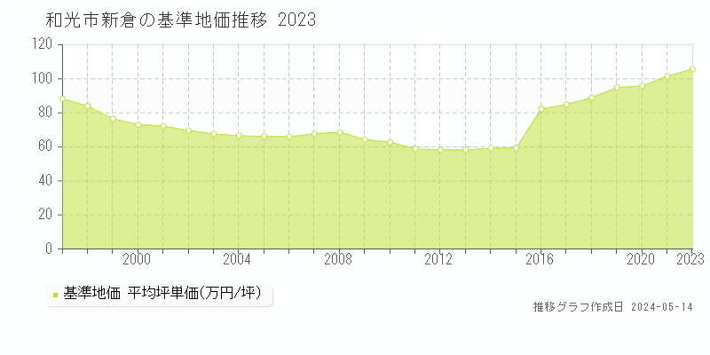 和光市新倉の基準地価推移グラフ 