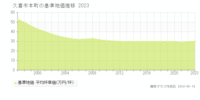 久喜市本町の基準地価推移グラフ 