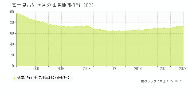 富士見市針ケ谷の基準地価推移グラフ 