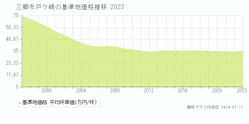 三郷市戸ケ崎の基準地価推移グラフ 