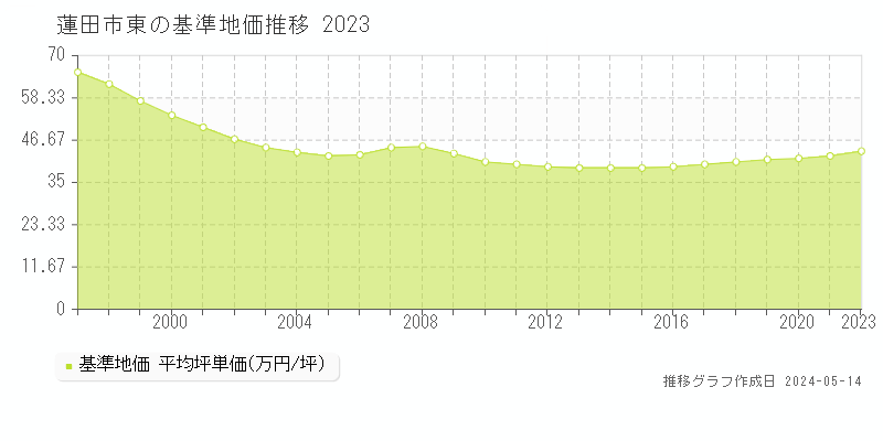 蓮田市東の基準地価推移グラフ 