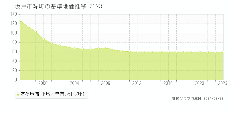 坂戸市緑町の基準地価推移グラフ 