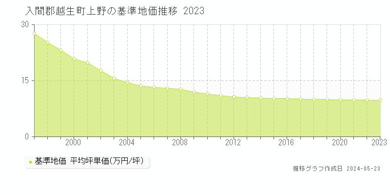 入間郡越生町上野の基準地価推移グラフ 