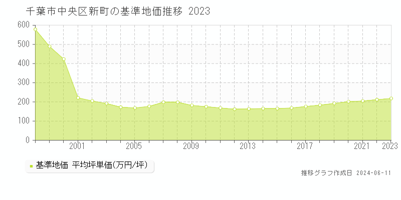 千葉市中央区新町の基準地価推移グラフ 