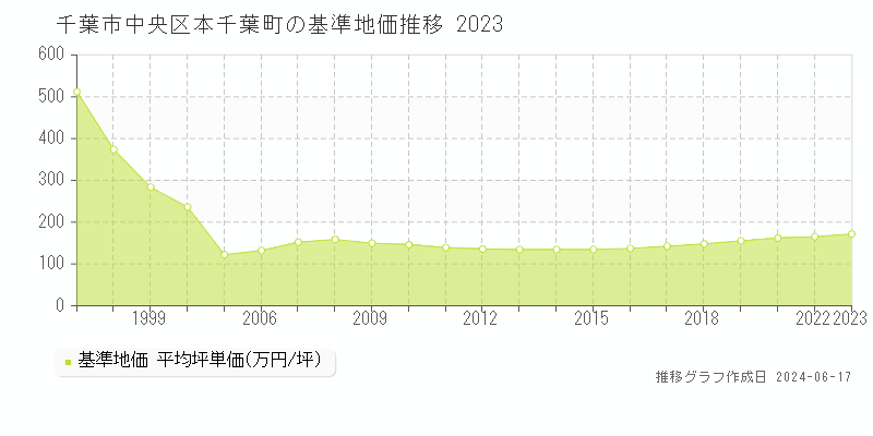 千葉市中央区本千葉町の基準地価推移グラフ 