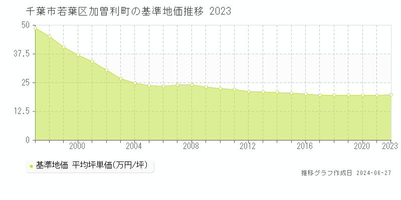 千葉市若葉区加曽利町の基準地価推移グラフ 